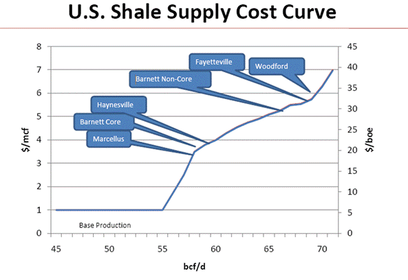 US shale