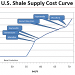 US shale